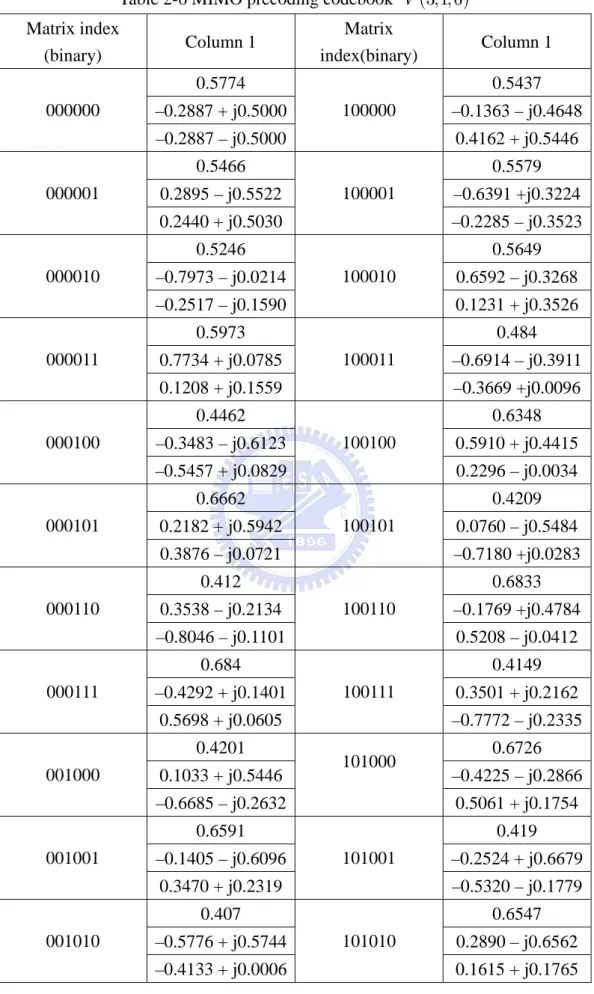 Table 2-6 MIMO precoding codebook  V ( 3,1, 6 ) Matrix index 
