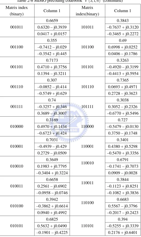 Table 2-6 MIMO precoding codebook  V ( 3,1, 6 )  (continued)  Matrix index 