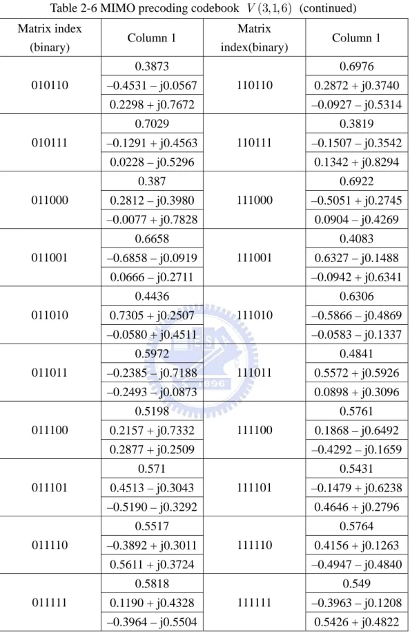 Table 2-6 MIMO precoding codebook  V ( 3,1, 6 )  (continued)  Matrix index 
