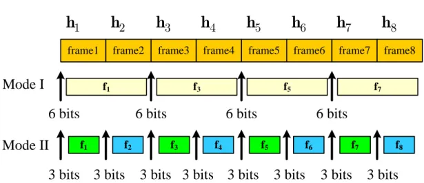 Fig. 3-1 Dual-mode selection scheme in MISO system 