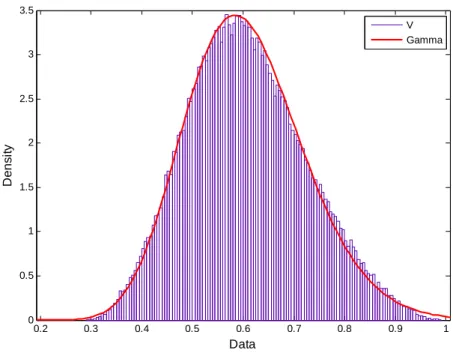 Fig. 3-2 Histogram of the random variable V   and its approximation with Gamma  distribution  0.20.40.60.811.21.4RMSE Polynomialf(v)