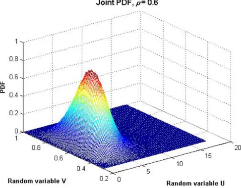 Fig. 3-4 Joint PDF of random variables V and U 