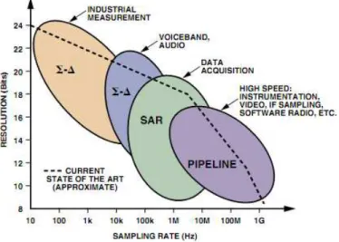 Figure 1 ADC architectures, applications, resolution, and sampling rates. 