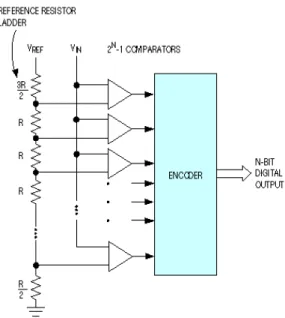 Figure 3 Flash ADCs include 2 N-1  comparator banks and a reference  resistor-divider network 