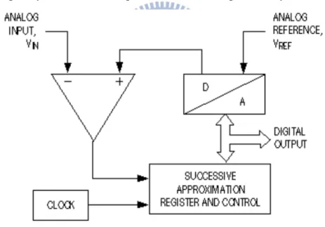 Figure 5 Typical successive-approximation ADCs consist of a single DAC, a  comparator, and a successive-approximation register (SAR), plus a clock and 