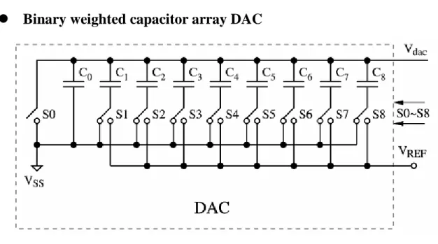 Figure 6 Single ended binary weighted switched capacitor array DAC 