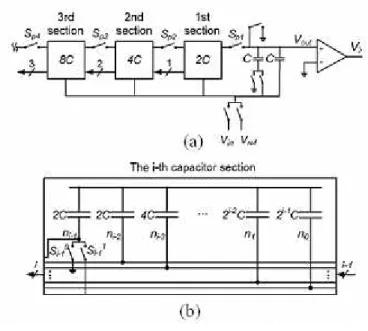 Figure 7 (a) SAR ADC using J-S capacitor array. (b) the i th  sub-capacitor  section of the J-S capacitor array 