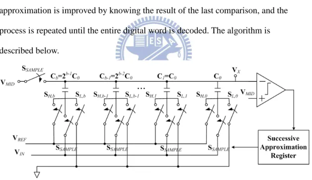 Figure 12 A conventional SAR ADC 