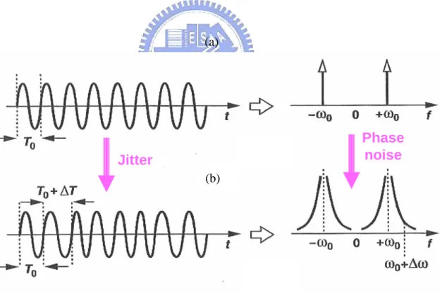 Figure 2.2:  Illustration of relation between jitter and phase noise. (a) Influence of jitter  on signal duration