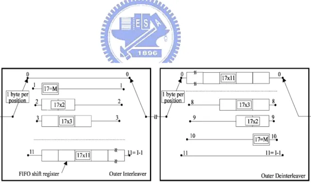 Figure 3.4:  Conceptual diagram of outer interleaver and deinterleaver DVB-T system. 