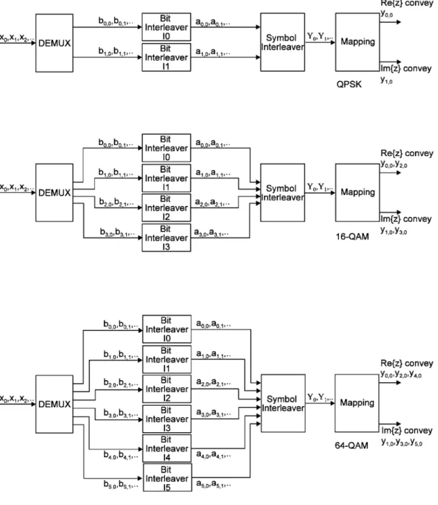 Figure  3.7: Mapping of input bits onto output modulation symbols, for  non-hierarchical transmission modes in DVB-T system