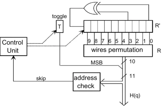 Figure 3.8:  Block diagram of symbol interleaver address generation scheme for 2k  mode in DVB-T system
