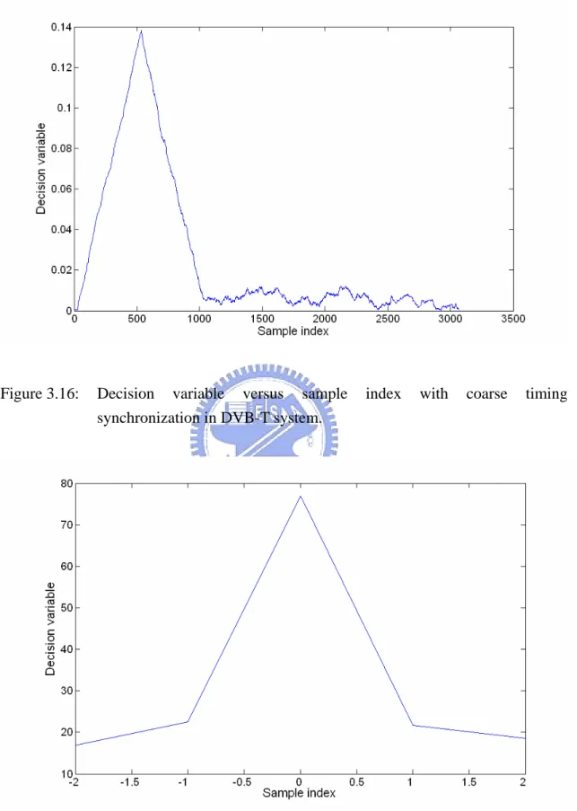 Figure 3.16:  Decision  variable  versus  sample index with coarse timing  synchronization in DVB-T system