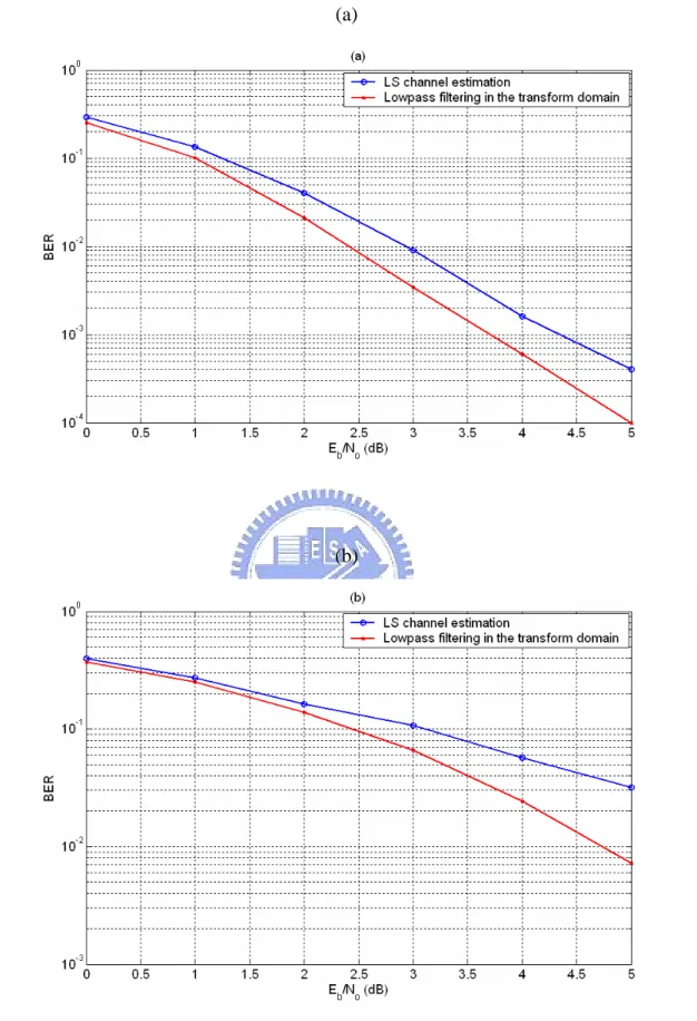 Figure 3.18:  BER performances versus  E b N  of channel estimation methods in  0 DVB-T system with mobile speed v of (a) 0 m/s