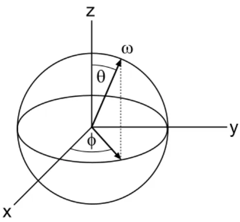 Figure 2.1: Notations of spherical coordinates.