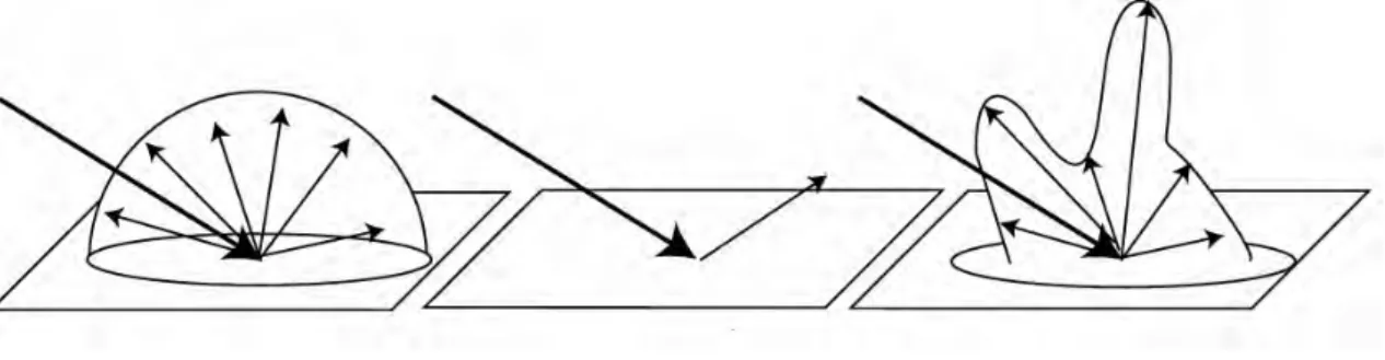 Figure 2.2: Three types of BRDF. Left to right: diffuse, specular, glossy [DBB03].