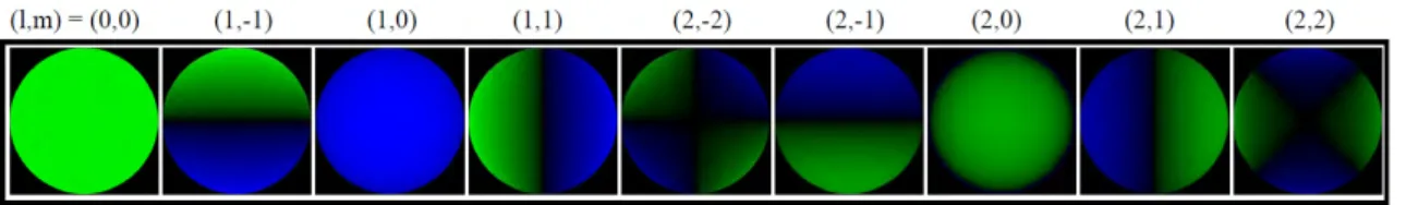 Figure 2.3: Visualize spherical harmonics of various bands [RH01].