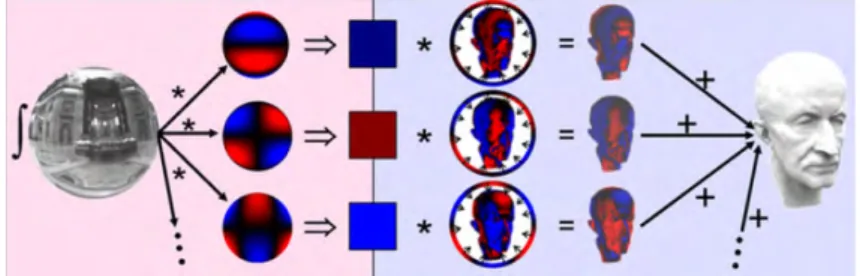 Figure 2.7: Precomputed Radiance Transfer [SKS02].