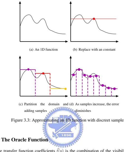 Figure 3.3: Approximating an 1D function with discreet samples.