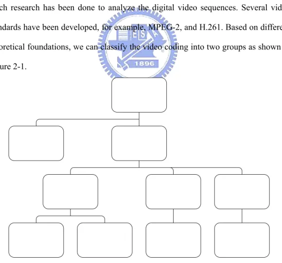 Figure 2-1 Classifications of video coders. 