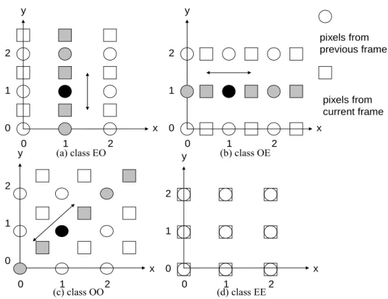 Figure 2-6 The spatial lattices of two consecutive frames after motion estimation. The  black circle is the pixel being processed