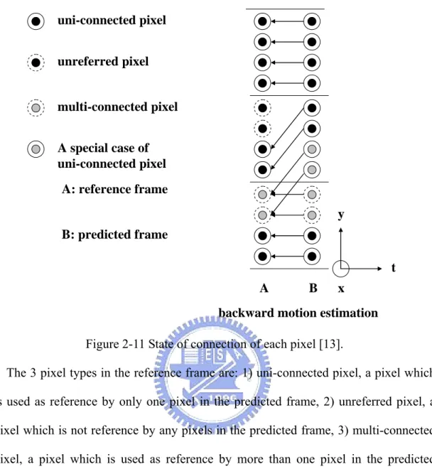 Figure 2-11 State of connection of each pixel [13]. 