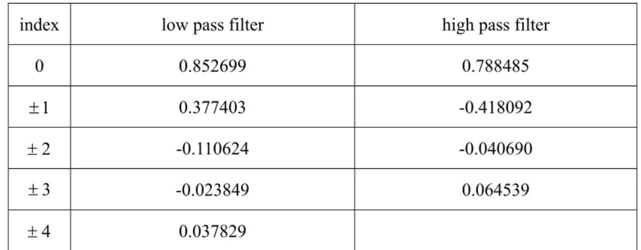 Table 2-1 The coefficients of filters. 