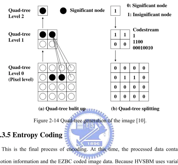 Figure 2-14 Quad-tree generation of the image [10]. 