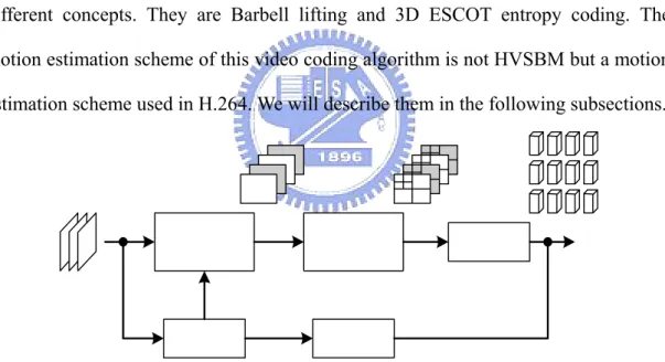 Figure 3-1 The block diagram of the 3D subband video coding using Barbell lifting  [15]