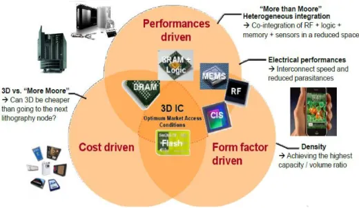 Fig. 1.1. 3D integrations achieve performance, form factor and cost requirement for future ICs [1.1]