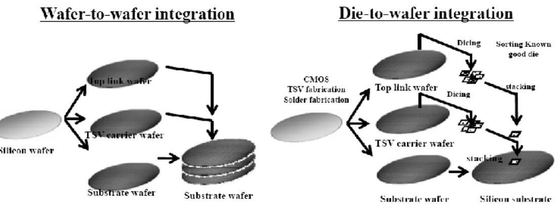 Fig. 2.7. Stacking approaches of wafer-to-wafer integration and die-to-wafer integration