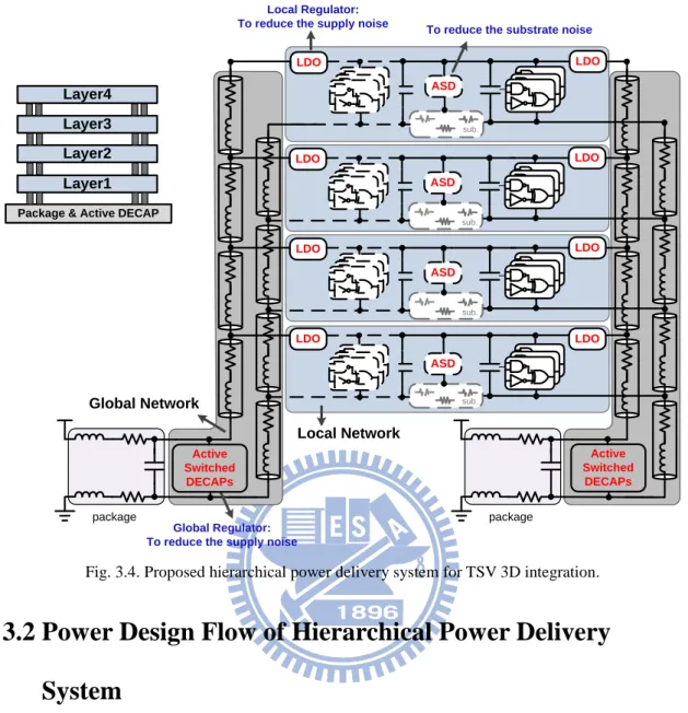 Fig. 3.4. Proposed hierarchical power delivery system for TSV 3D integration. 