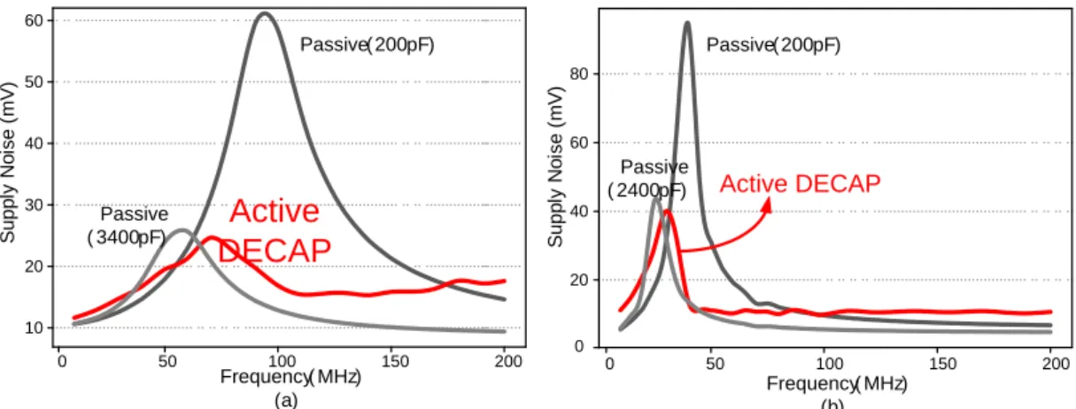 Fig. 3.18. Noise suppressions of the active and passive DECAPs for (a) high performance IC (b) TSV  3D integration