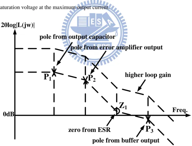 Fig. 4.7. Frequency response of classical LDO. 