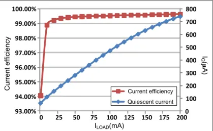 Fig. 4.11. Current efficiency and quiescent current with adaptive biasing technique. 