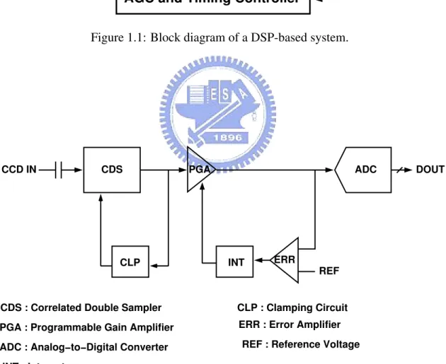 Figure 1.2: Conventional CCD front-end scheme.