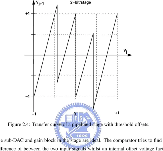 Figure 2.4: Transfer curve of a pipelined stage with threshold o ffsets.