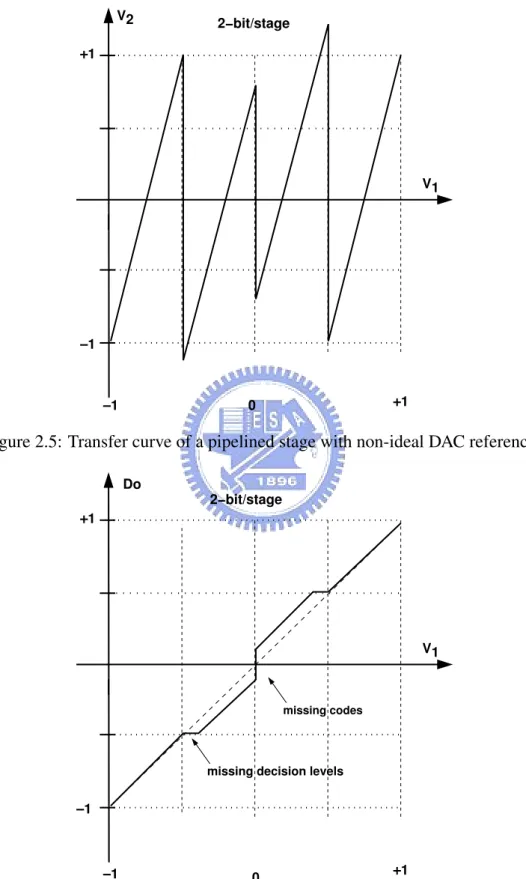 Figure 2.5: Transfer curve of a pipelined stage with non-ideal DAC references.