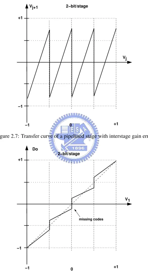 Figure 2.7: Transfer curve of a pipelined stage with interstage gain error.