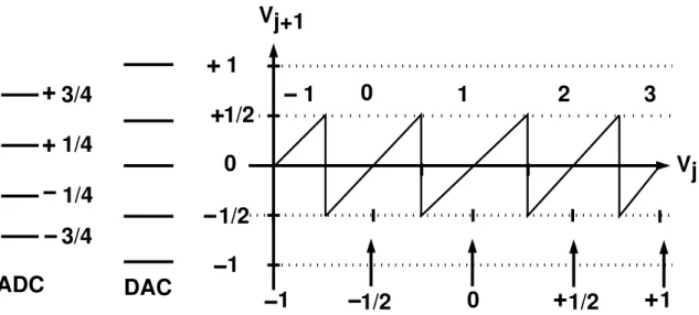 Figure 2.10: Transfer function of 1.5-bit per stage with dynamic range doubling.