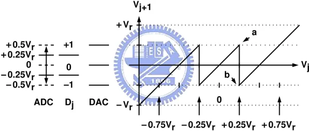 Figure 2.18: The conversion characteristic of the radix-2 1.5-bit SC pipeline stage.