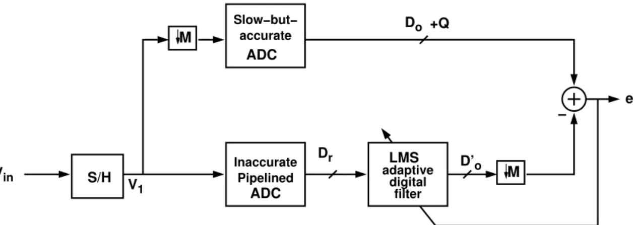 Figure 3.2: Error correction of pipelined ADC with adaptive least mean square algorithm.