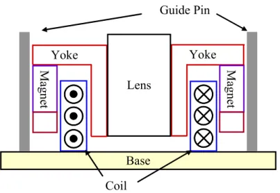Fig. 2.1.    The structure of the mobile phone camera. 