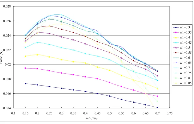 Fig. 2.4.    Searching process for f obj ,max : (a)  Y  =  Y 0 , search  W  for f obj ,max ( W 0 , Y 0 ), (b)  W  =  W 0 ,  search  Y  for f obj ,max ( W 0 , Y 1 ), (c)  Y  =  Y 1 , search  W  for f obj ,max ( W 1 ,  Y 1 ), (d)  W  =  W 1 , search  Y