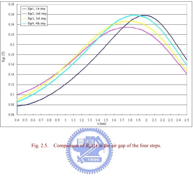 Fig. 2.5.    Comparison of B gr (z) in the air gap of the four steps. 