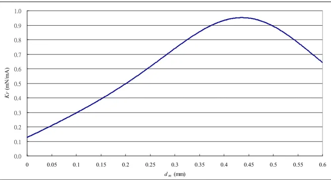 Fig. 2.7.    Simulation derived force constant as a function of mover position. 