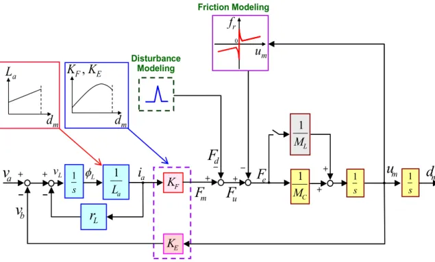 Fig. 2.9.    Block diagram representation of the VCM for auto-focusing. 