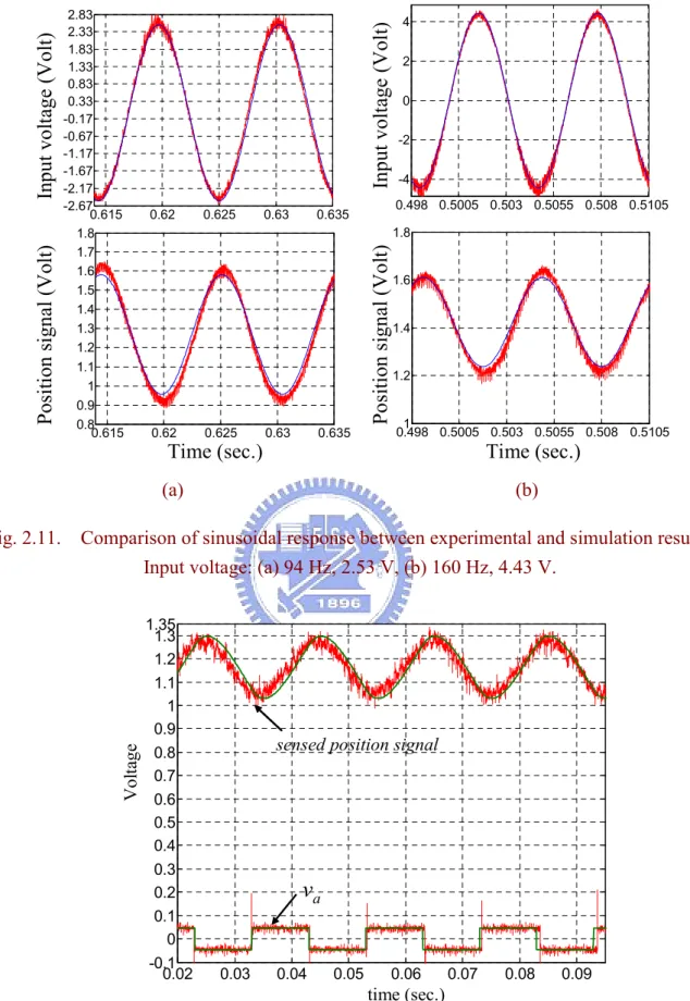 Fig. 2.11.    Comparison of sinusoidal response between experimental and simulation results