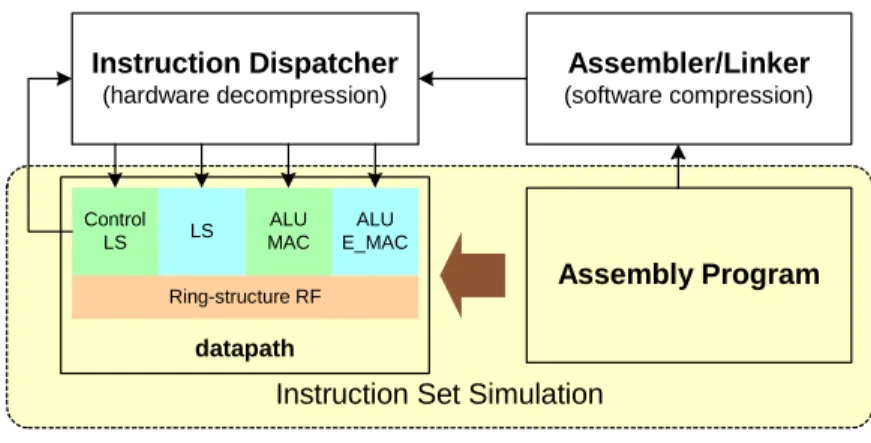 Fig  1  depicts  the  2-tier  instruction  processing  with  separate  control  and  data  manipulations,  which  effectively  smoothes  the  instruction  flow  to  the  DSP  datapath