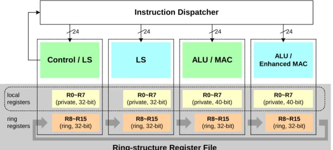 Fig 2  Ring-structure register file